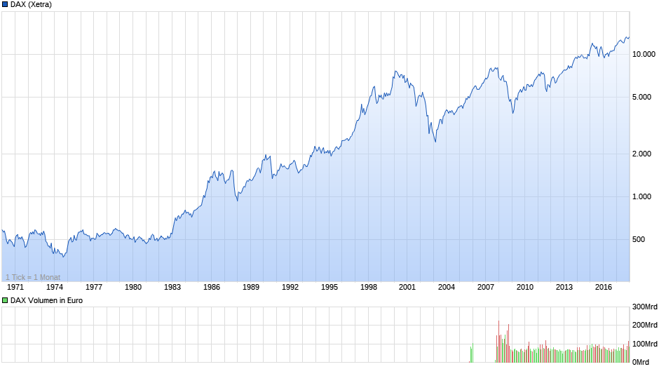 Entwicklung des DAX