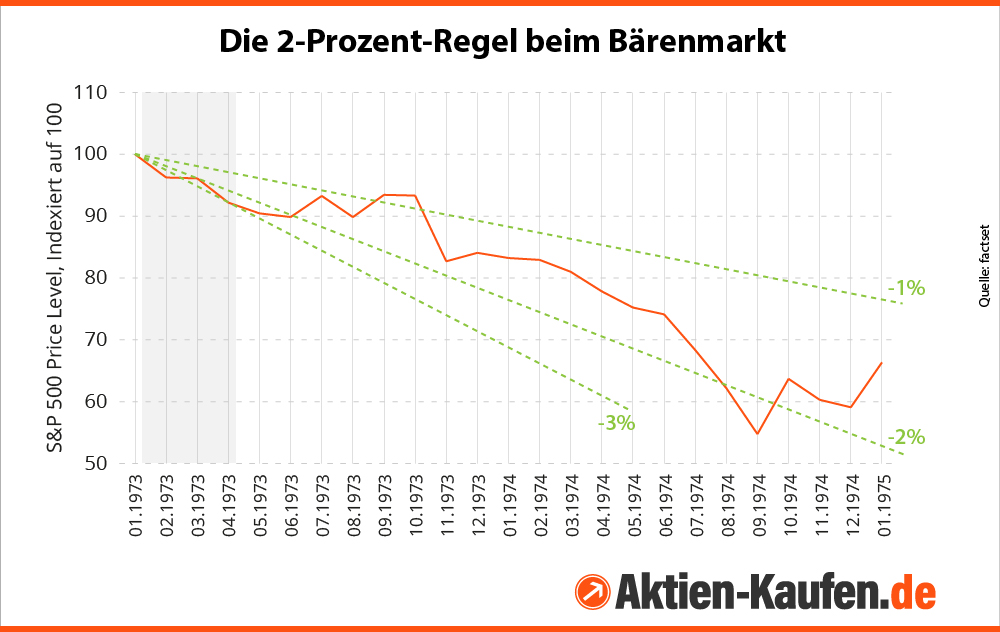 Die 2-Prozent-Regel beim Bärenmarkt