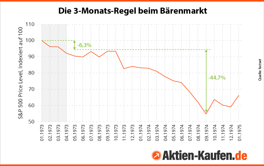 3-Monats-Regel beim Bärenmarkt