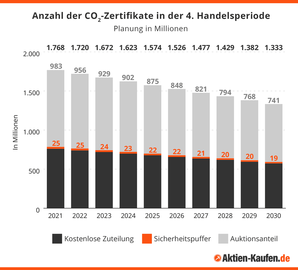 Anzahl der CO2-.Zertifikate im europäischen Zertifikatehandel