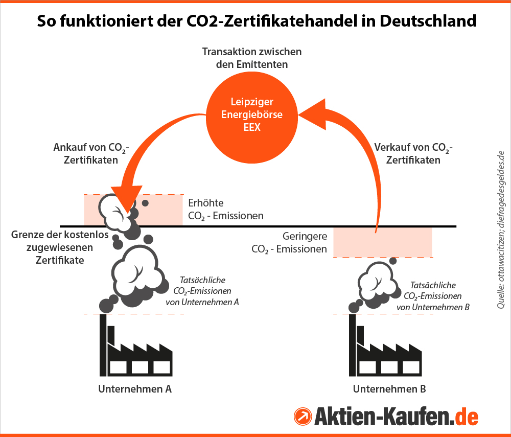 Infografik zur Funktionsweise des Klima-Zertifikatehandels in Deutschland