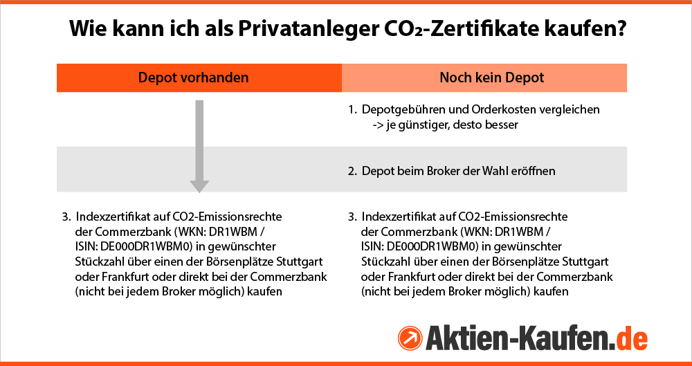 Infografik mit Anleitung zum Kauf von CO2-Zertifikaten für Privatanleger