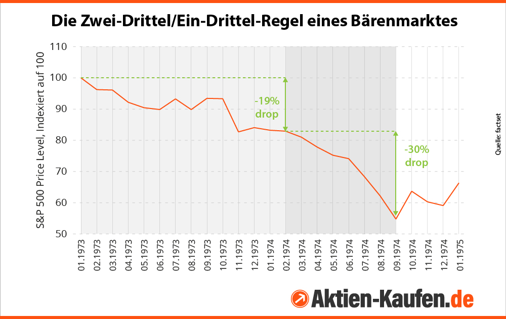 Ein-Drittel-/Zwei-Drittel-Regel beim Bärenmarkt