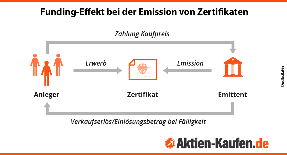 Der Funding-Effekt bei Zertifikaten einfach erklärt