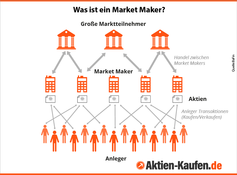 Was ist ein Market-Maker?