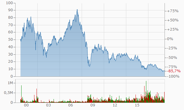 Aktienkurs der Deutsche Bank AG