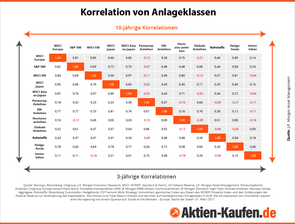 Infografik mit Korrelationsmatrix von Anlageklassen