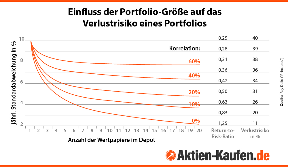 Zusammenhang zwischen Portfoliogröße und Verlustrisiko nach Ray Dalio