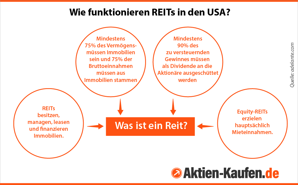 So funktionieren REITs in den USA